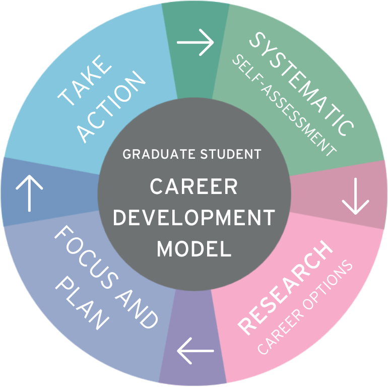 Circular diagram of the Graduate Student Career Development Model, featuring six sections: Take Action, Systematic Self-Assessment, Research Career Options, Focus and Plan, and Take Action.