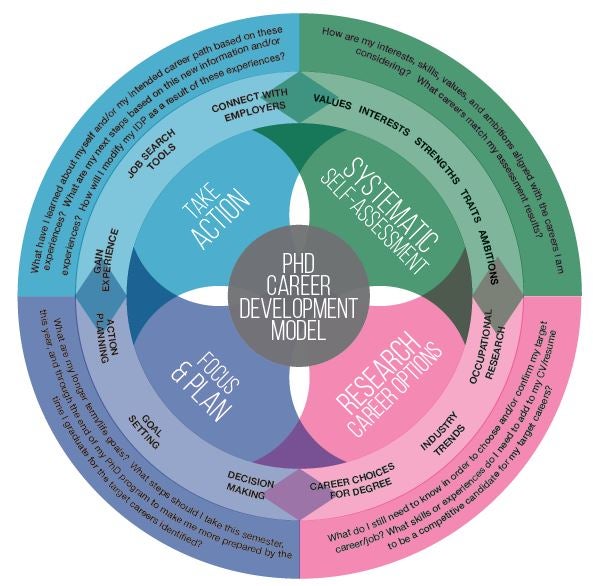 A circular diagram titled "PhD Career Development Model," divided into four main quadrants. The one quadrant is labeled "Systematic Self-Assessment" and includes guiding questions about values, interests, strengths, traits, and ambitions. Another quadrant is titled "Research Career Options," focusing on occupational research, industry trends, and career choices for degrees. Another quadrant is labeled "Focus & Plan," which encompasses goal setting, decision-making, and reflections on prior experiences. The final quadrant is marked "Take Action," highlighting practical steps such as using job search tools and networking with employers. The diagram features arrows connecting the quadrants, emphasizing the interconnected nature of these elements in career development.