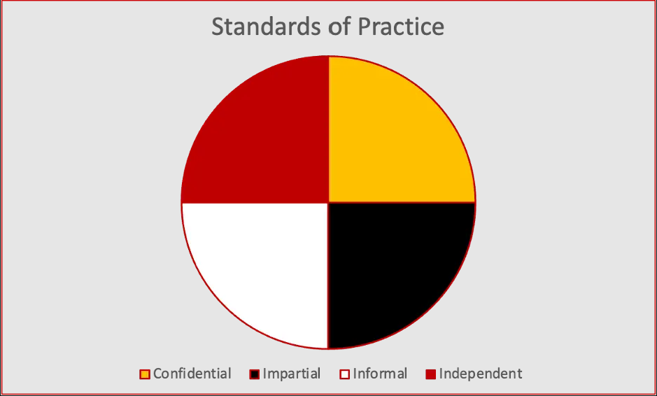 OMBUDS Standards of Practice