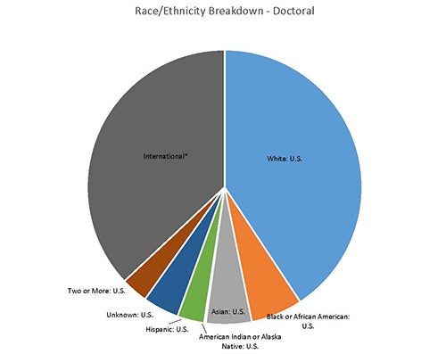 DOCTORAL ENROLLMENT BY RACE AND ETHNICITY