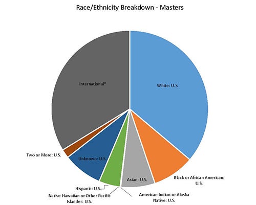 MASTER'S ENROLLMENT BY RACE AND ETHNICITY